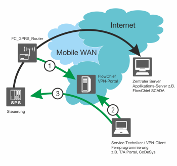 VPN Portal Lösung