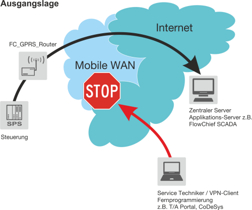 VPN Portal Ausgangslage