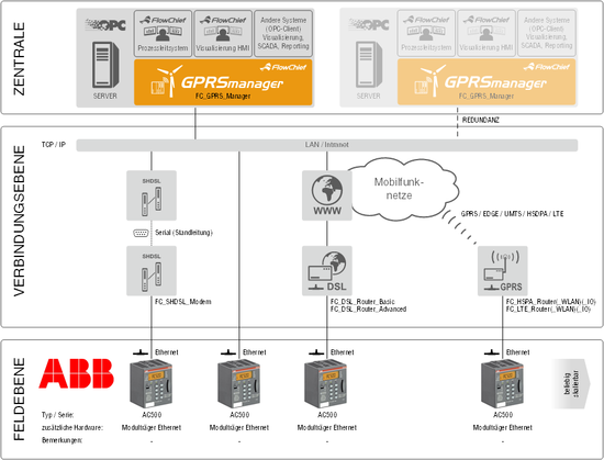 ABB Überblick