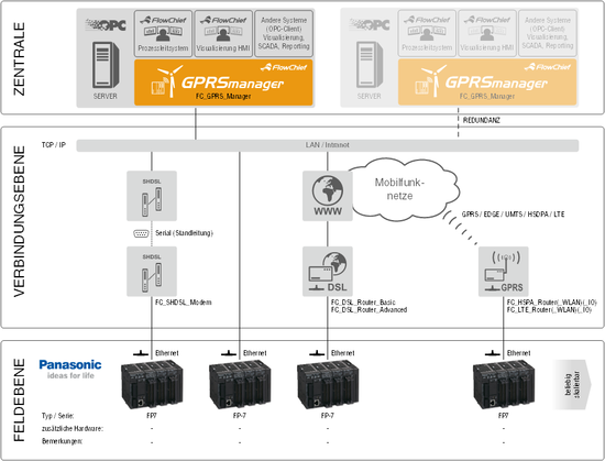 Panasonic FP7 Überblick