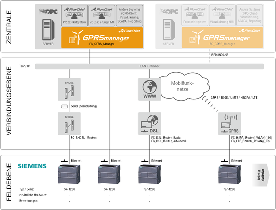 Siemens S7-1200 Überblick