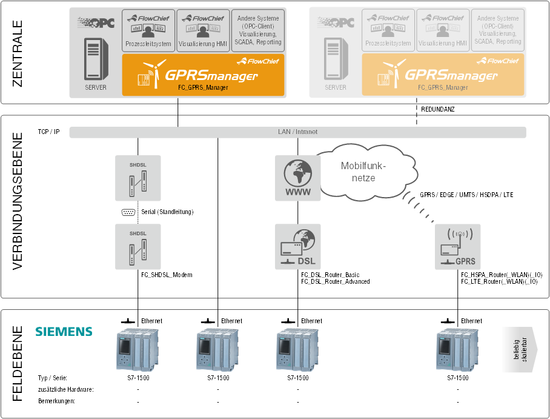 Siemens S7-1500 Überblick