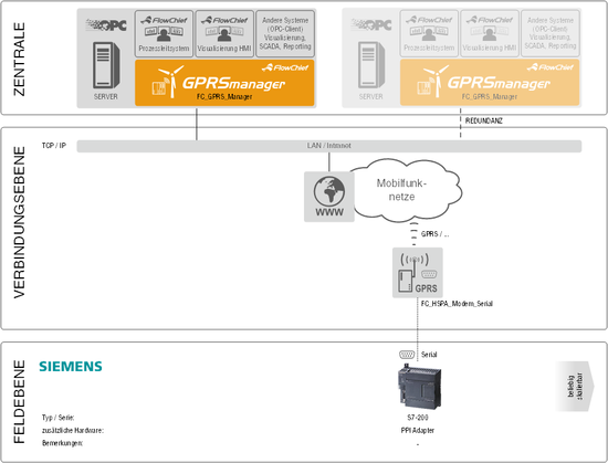 Siemens S7-200 Überblick